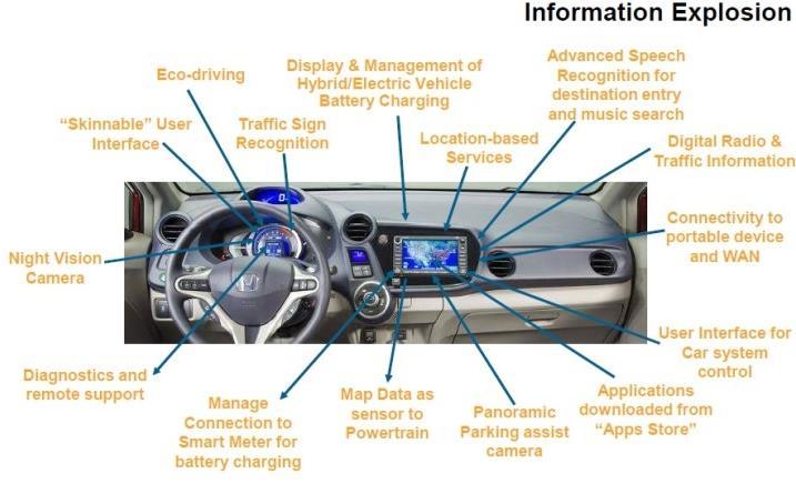 커넥티드카 : Intelligent infotainment 인포테인먼트의진화 : 곧 키트 를보게된다 소비자편의성과안전을강조한 Intelligent infotainment 적용 음성인식, 통합트립컴퓨터, 스마트폰연동, - 음성인식 : 차량내부기기작동, 검색등인식시스템 궁극적으로는 V2 대화형시스템 - 통합트립컴퓨터 : 스마트네비게이션, 오디오 / 비디오,