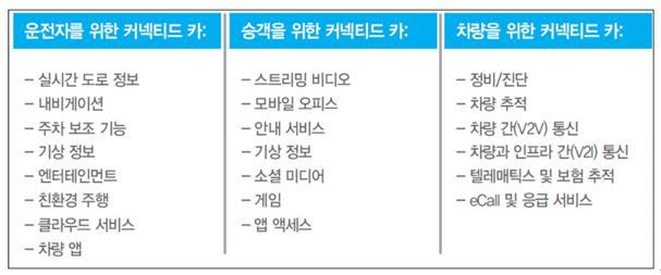 커넥티드카 (connected car) 빠른확장추세 4 차산업혁명의핵심중에하나인 connectivity 자동차에서도화두로떠오르다 ADAS 안전 / 편의시스템외에,