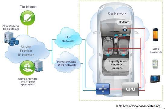지도와교통상황등앱연계를통한정보제공, 정비 / 진단, 모바일오피스등 현재자동차-가전과의연결초기단계 : 자동차에서가전및홈디바이스제어.