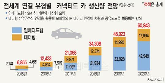 커넥티드카 : 시장전망과제휴현황 커넥티드카관련시장급성장예상. 업체들간의제휴나 M&A 활발 가트너에따르면, 커넥티드카는 16년 1,200여만대에서 20년 6,100여만대로 5배증가할전망.