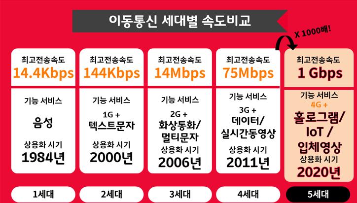 커넥티드카 : 5G 통신 5G 통신 2020 년경부터대중화계획. 5G 커넥티드카대중화되면자율주행차대중화도가속화될것 한층빠른 5G 통신의상용화노력박차. 5G 자동차접목테스트시작. 5G 자동차에활용되면스마트카성장가속화될것 - 5G 18년 6월 1차국제표준화목표. 2020년경대중화시작.