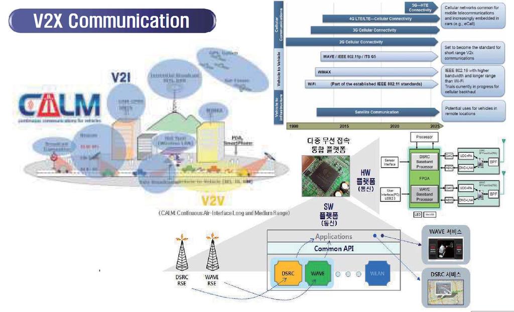 참고 : V2X 차량외부통신네트워크 V2X connectivity WAVE( 미국 ) 와