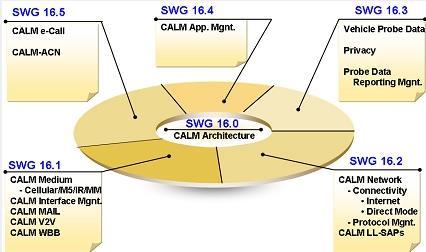 참고 : V2X 차량통신기술개요 V2X connectivity 개요와 CALM 아키텍쳐 정의네트워크커뮤니케이션표준화 차량통신기술의개요 고속주행차량간, 기지국과의통신통한다양한서비스제공 VANET (Vehicle Area NW): - 짧은 latency, 잦은토폴로지변화 VMC (Vehicle Multihop Communication): - 최대 200km,