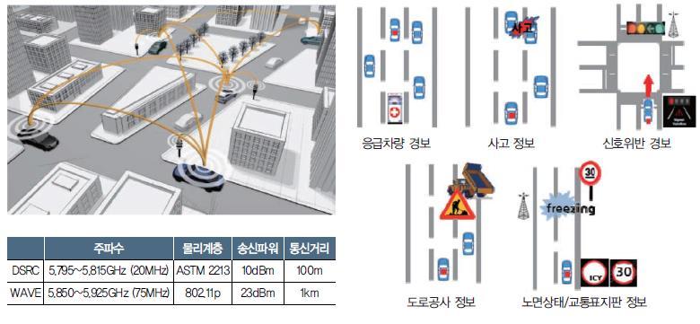 참고 : 주요정부 V2X 기술이른시일내상용화추구 V2X 로다양한정보공유 - V2V는물론, V2I로도로정보를공유 - 미국은 2010년부터 NHTSA 주관으로 CAMP 컨소시엄을중심으로 2014년 2월에 V2V 법규화목표발표 - 유럽은 C2C-CC