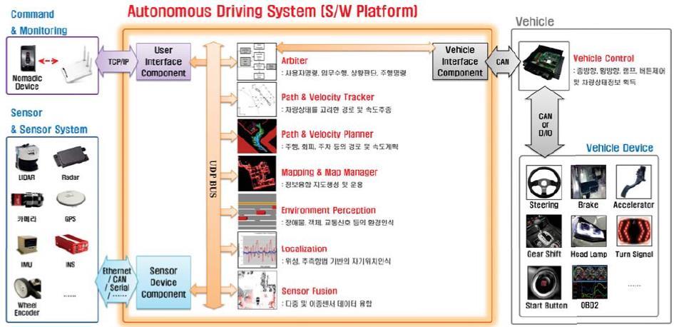 ADAS, 자율주행차의핵심시스템 자율주행카에필요한핵심요소기술 인식센서 ( 레이다, 카메라, 초음파, 통신모듈