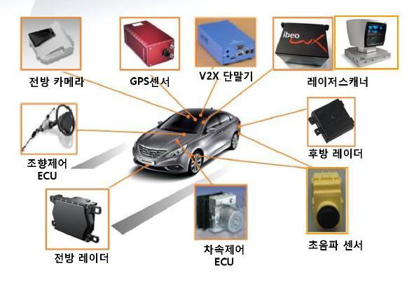 현재자율주행시스템에장착되는모듈 현재자율주행시스템구성에장착되는모듈 레이더, LIDAR, 카메라, 초음파센서, 위치센서, 통신모듈, ECU