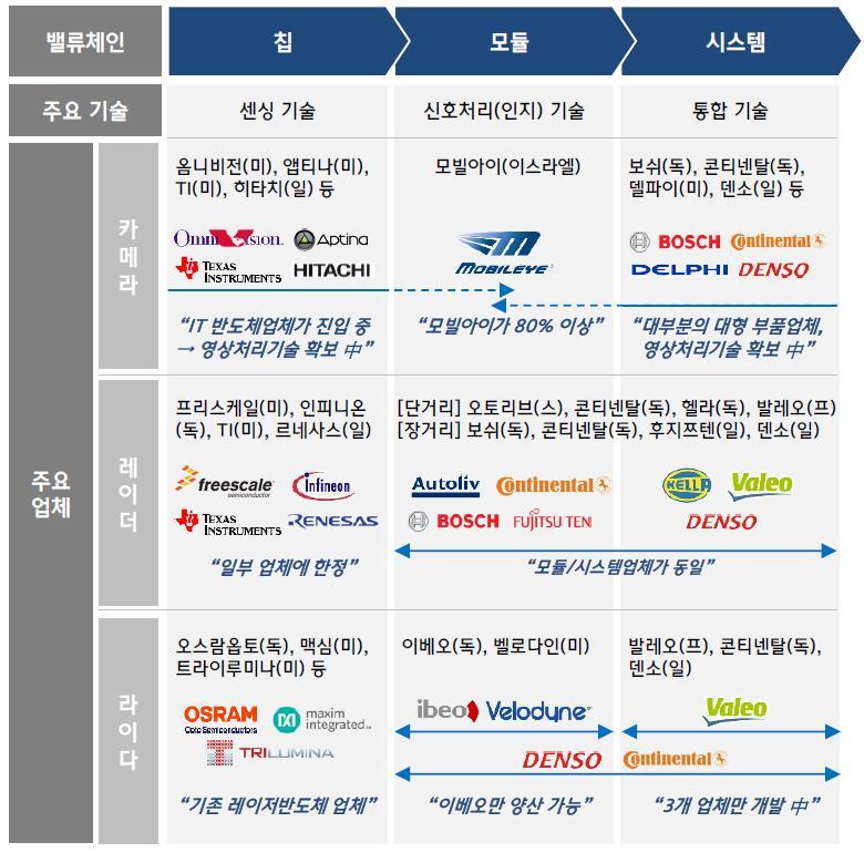 주요 ADAS 시스템업체들 유럽, 미국, 일본업체강세 (1) 주요업체들의경쟁력비교