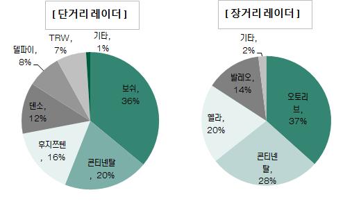 카메라레이더 단안 스테레오 단거리 장거리 라이다 센서분류 / 업체 발레오 델파이