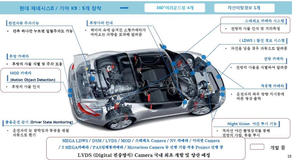 차량용카메라시장이가장먼저가장크게성장할듯 차량용카메라시장이가장먼저가장크게개화될전망 현재일반적으로는차량당카메라장착개수가 0~1개정도이나, 고급차에는 4~5개까지장착되고있음