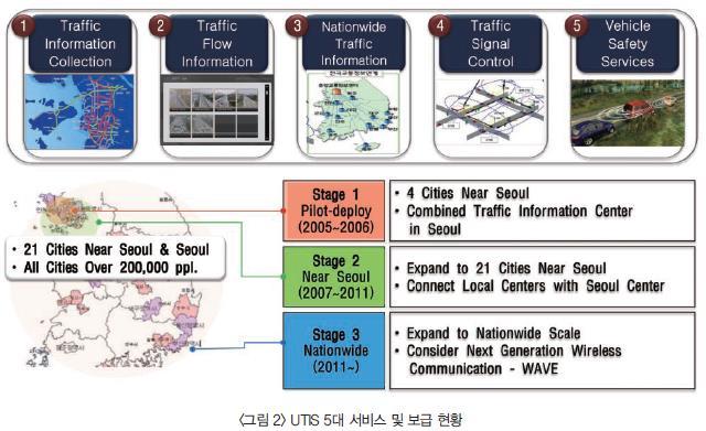 V2X 관련국내프로젝트참여기업 국내국책과제 : 도심지역에서의 WAVE/UTIS 통신기술활용한시스템개발 산업통상자원부의지원으로, 2011 년 12 월부터 2015 년 11 월까지 48 개월개발중.