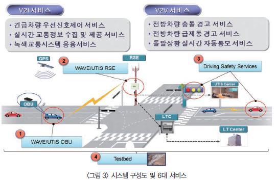 기지국분과는에이스테크놀로지가분과장으로써 WAVE/ UTIS 통합기지국및고성능안테나개발을, 전자부품연구원은개방형플랫폼개발및 WAVE/UTIS 보안모듈을, 크리웨이브는 UTIS 관련기술개발.