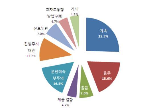 자율주행차의추진이유와전망 자율주행차의추진이유 : 교통사고와사상자의저감과미국, 유럽, 일본주도의기술무역장벽 거의모든교통사고의원인은주의산만, 부주의, 교통법규위반. 자율주행을통해교통사고크게저감가능 또한이면에는미국, 유럽, 일본주도의기술무역장벽.