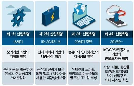 4 차산업혁명의핵심 IoT 와인공지능. 스마트카와밀접 4차산업혁명의핵심 IoT와인공지능. 스마트카와밀접한관계 향후펼쳐질 4차산업혁명의핵심은 IoT, 융합, 인공지능, VR/AR 등 스마트카의핵심도연결을통한융합과인공지능의접목.