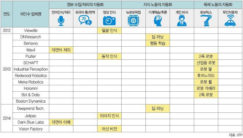 M&A 사례 글로벌 IT