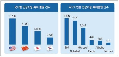 크게뒤쳐진국내인공지능기술 국내인공지능기술과경쟁력주요국가들보다크게떨어져. 적극적인대응필요. 인공지능핵심경쟁력은빅데이타와우수인력인프라, 그리고절실한의지.