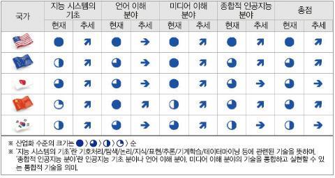 ( 우수인력영입과인재육성 ) 일본은빅데이터의열세로두뇌는제휴또는 M&A. 대신몸통과손발즉, 하드웨어, 소자, 핵심부품등에투자적극적.