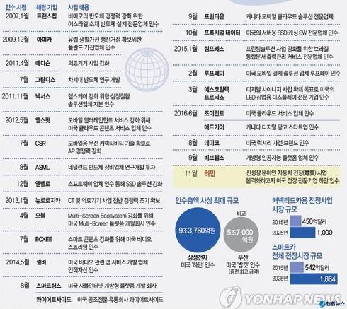 삼성전자의인공지능 / IoT 관련전략은? 삼성의차세대중점분야는? 비브랩스, 하만인수이유는? 삼성의중점분야는반도체 ( 메모리 ), 스마트폰, 스마트카, IoT 스마트가전, VR/AR, 헬스케어인듯 향후인터페이스의패러다임은기존텍스트에서음성인식, VR/AR 비브랩스, 하만인수이유는인공지능음성인식의인터페이스구축과사업화인듯.