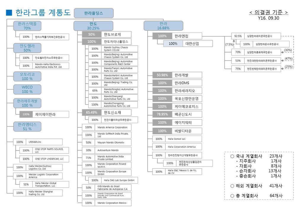 한라그룹계통도