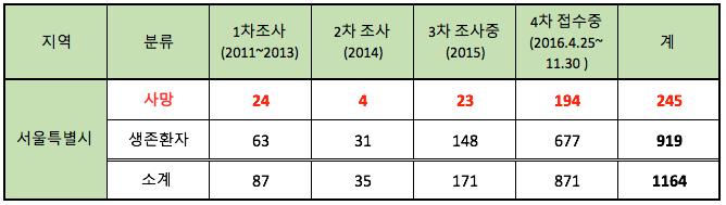 4.3 서울시의가습기살균제피해신고현황 (2016 년 11 월 30 일까지접수현황 ) 서울시의피해신고는전국의 22.3% 로전국광역자치단체중에서경기도에이어두번째로많았다.