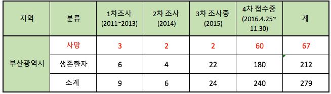 4.5 부산시의가습기살균제피해신고현황 (2016 년 11 월 30 일까지접수현황 ) 부산시의피해신고는전국의 5.3% 로전국광역자치단체중에서경기도, 서울, 인천에이어네번째로많았다.