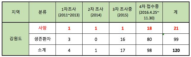 4.14 강원도의가습기살균제피해신고현황 (2016 년 11 월 30 일까지접수현황 ) 강원도피해신고는전국의 2.3% 로전국광역자치단체중에서열세번째로많았다. 2016 년 11 월 30 일까지접수된강원지역주민의피해신고는모두 120 명이고이중사망은 21 명이다. 사망률은 17.5% 이다.