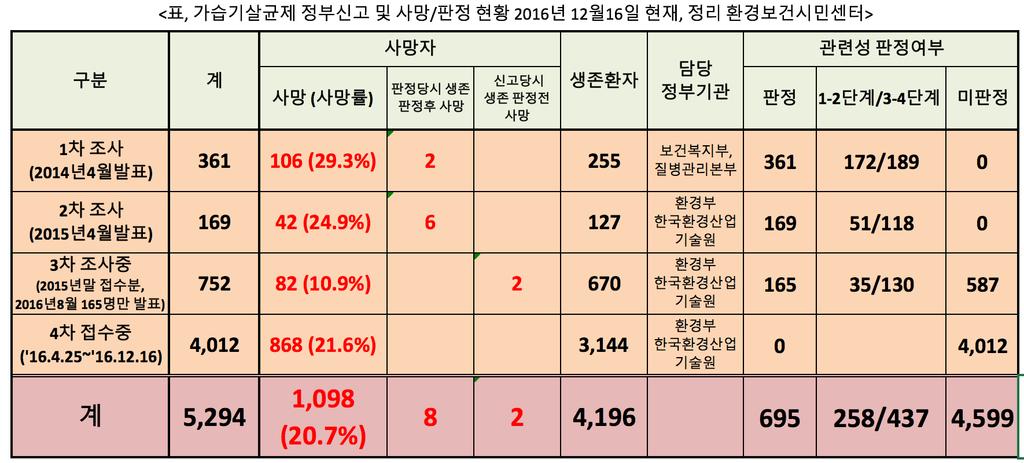 1 가습기살균제피해신고및판정전체현황 (2011 년 ~2016 년 12 월 16 일까지 ) 1.1 2016 년 12 월 16 일까지접수된피해신고는모두 5,294 건이다. 이는 2011 년사건이알려진이후환경보건시민센터와정부에접수된피해신고를종합한것이다. 정부는모두 4 차례에걸쳐피해신고를받았다.