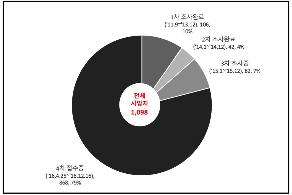 심장과간손상, 기저질환자의피해와복합적증상그리고암과같은만성피해도 피해범위에포함되어야한다.