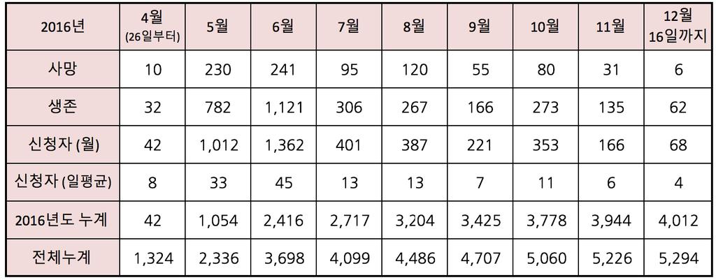 2 가습기살균제피해신고 2016 년도현황 (12 월 16 일까지현황 ) 2.1 2016 년한해동안접수된피해신고는모두 4,012 건으로 4 천건이넘었다.