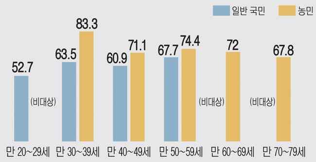 88% 손질찬성 청탁금지법 ( 김영란법 ) 에대한일반국민 농민의의견, % <