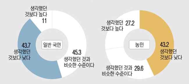 농가소득정체원인에대한의견, % [ 농민들의가장큰걱정거리 ] 경제문제 (38.