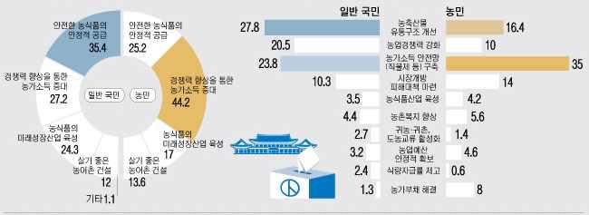 전문화요구높아, 농촌 주민들의삶의질향상을위해농촌주민