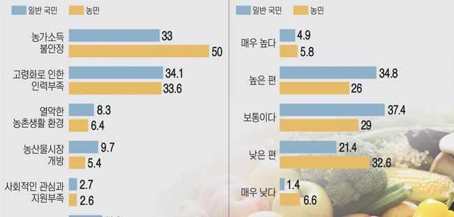 - 미국하원농업분과장 Michael Conaway 는미국농가소득이 4 년전대비 50% 줄었다는점을들면서농가교역조건악화를경계하였음.