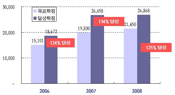 2008 365 학점이수제운영결과 휴넷 365학점이수제는시행첫해인 2006년의 124% 달성에서 2007년에는 10%