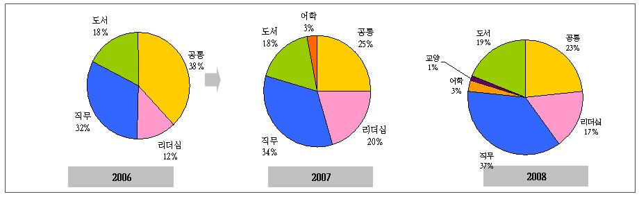 학점이수부문에서도어학학점이나리더십부문학점분포가확대되는등다변화되었습니다.