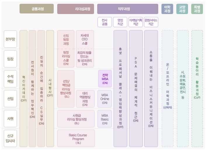 휴넷 365 학점이수제전략 1 _ 인재육성전략및교육체계와의연계 휴넷 365 학점이수제는인재육성전략및역량기반의휴넷교육체계를기반으로운영되고있습니다. 직급 / 직무별로차별화된내 외부교육프로그램과다양한자기계발활동들은학점으로연계되어, 개인학습및교육활동에대한체계적인관리가 이루어질수있습니다.