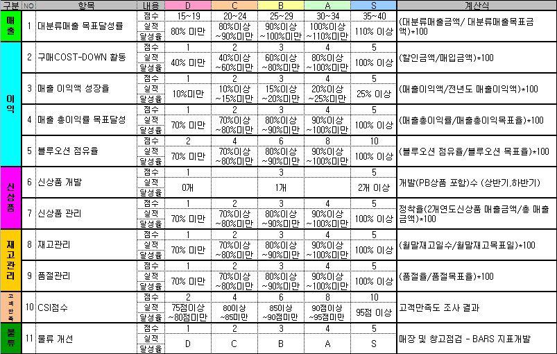 페이지 : 10/19 붙임 # 1 성과급지급기준 1. 평가항목및기준 가. 종합평가 1) KPI 항목으로점수를산정한다. ( 목표대비달성율기준 ) 2) KPI 항목점수와경영정보의 5일단위대분류그래프, 담임지역매출그래프를참조하여정산을한다. 나.