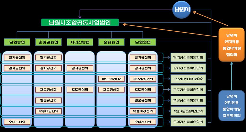 품목별생산조직 /