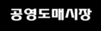 목표 : 주요시장별안정적교섭력, 가격경쟁력확보 전략과제 : 전문인력의책임관리 타겟시장대응력강화 - 전략품목별도매시장, 대형유통, 틈새시장등차별화대응 공영도매시장마케팅 대안유통 (