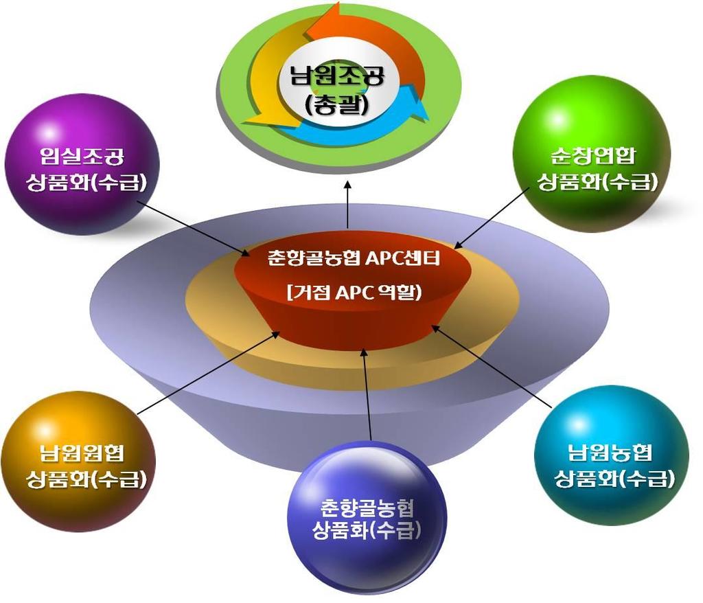 1. 추진개요 대형유통업체물량 / 거래교섭력유지및남원, 임실,