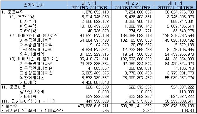 다. 손익계산서 ( 단위 : 원 ) 2. 연도별설정및환매현황 ( 단위 : 좌, 원 ) 3. 집합투자기구의운용실적투자실적추이는투자자의투자판단에도움을드리고자작성된것으로연평균수익률은해당기간동안의평균수익률을, 연도별수익률은기간별변동성을나타낸것입니다.