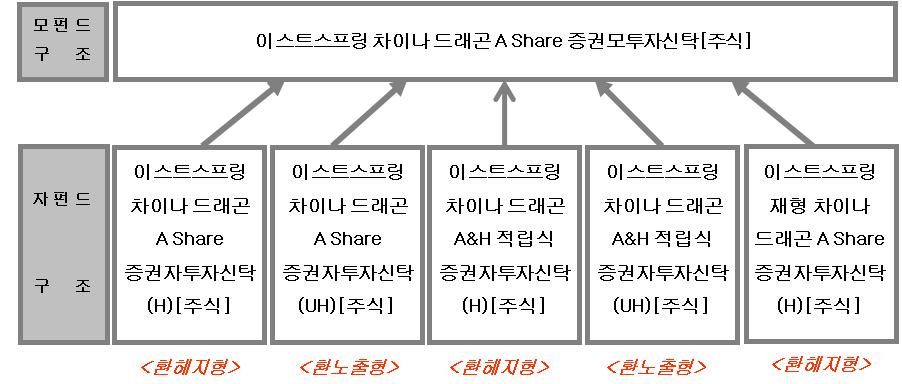 [ 집합투자기구의구조 ] 나. 모자형구조이집합투자기구는법제233조에의거한모자형투자신탁으로써이투자신탁에투자하는자투자신탁은아래와같으며, 이투자신탁에투자하는자투자신탁에대한자세한내용은집합투자업자의인터넷홈페이지 (www.eastspringinvestments.co.kr) 에게시되어있는해당자투자신탁의일괄신고서및투자설명서를참조하여주시기바랍니다.