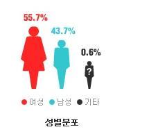 커뮤니티카페 스타일마켓 스타일마켓방문자분석 카페회원연령 2~30 대 77.