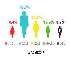 08% 주방문자연령 2~30 대 88.3% 젊은여성층마케팅에적격!