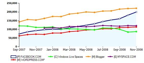 < 그림 7-9> 미국의주요소셜미디어사이트순방문자규모 ( 단위 : 1000 명 ) 출처 : comscore 들이참여하고있는것이라면, 블로거닷컴