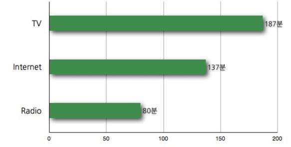 < 그림 7-33> 미디어별일일사용량 출처 : GfK, 2008. 12. 간을사용하는것으로나타났다. 이는프랑스인의일일평균 TV 시청시간보다약 50분적고, 라디오청취보다는 50분많은양이다.