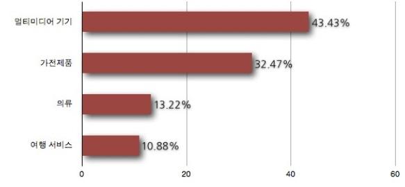 < 그림 7-36> 인터넷에서가격비교품목비율 출처 : Ipsos MediaCT, 2009. 9. 구매전에가격을비교했다. 주요상품은멀티미디어기기 ( 응답자의 43%) 와가 전제품 (32%) 이었고, 의류품목과관광상품은각각 13%, 10% 로상대적으로낮 았다.