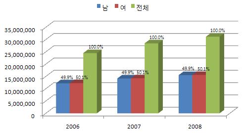 3. 싸이월드미니홈피개설규모 싸이월드 의미니홈피는블로그초창기한국형블로그로주목을받았고, 현재까지국내소셜네트워크사이트의대표적사이트로평가받고있다. 싸이월드 의 미니홈피 규모는 2006년 24,509,919개에서 2007년 28,462,071 개로늘었고, 2008년 31,179,634개로증가했다. 미니홈피 개설자의성별구성비율을보면, 남녀의비율차이는거의유사하다.