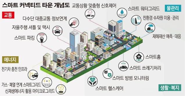 - 중국및인도등신흥국에서는급속한도시화문제를해결하기위한대책으로, 유럽및북미선진국에서는도시노후화및기후변화대응방안으로스마트시티추진 1 - 파리, 런던, 바르셀로나, 싱가포르등은교통및환경개선을목적으로적극추진중 국내도세종시와부산시에향후 5년간자율주행차, AI, 스마트에너지등주요기술을적용해스마트시티를조성할방침 2 올해하반기에지자체의제안을받아시범도시를추가선정하는등