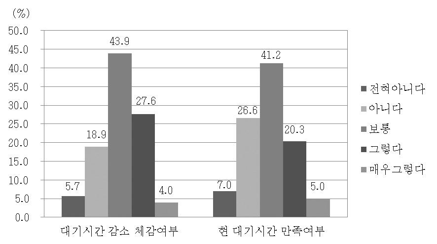 JKSHP, VOL.30, NO.4 (2013) Table 3. Demographic characteristics of patients (n=301) 진료과내과 97(32.2) 연령대 40세이하 89(29.6) 내과이외 107(35.6) 41~60세 140(46.5) 정신건강의학과 97(32.2) 60세이상 72(23.9) 방문기간 3년미만 164(54.