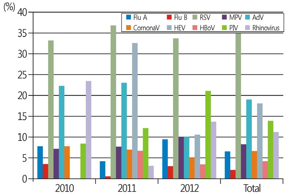 Eun-Kyung Lee et al. Fig. 1. Annual incidence of respiratory viruses from 2010 to 2012.